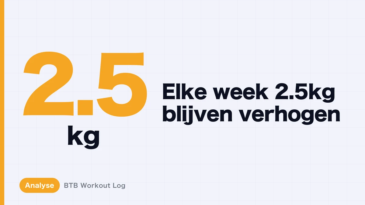 Kun je spierhypertrofie blijven opbouwen door elke week 2,5 kg meer gewicht te gebruiken?