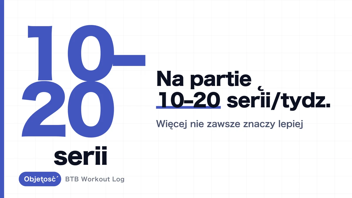 Ile serii tygodniowo, aby budować mięśnie | 10–20 serii na mięsień, wg partii ciała