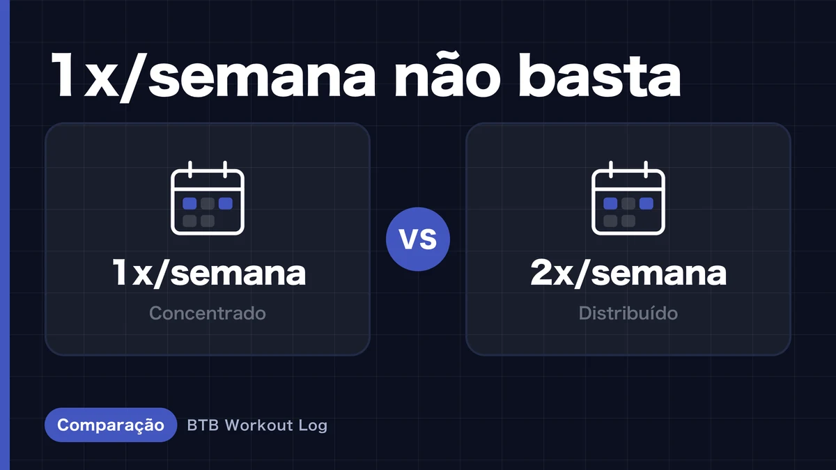 Hipertrofia muscular: treinar 1x ou 2x por semana?
