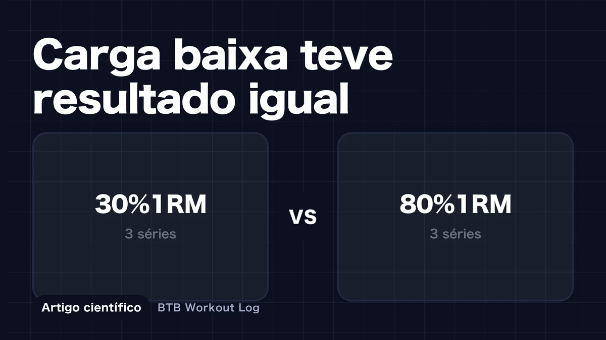Uma imagem mostrando uma comparação entre placas leves e pesadas levando à mesma hipertrofia muscular resultados