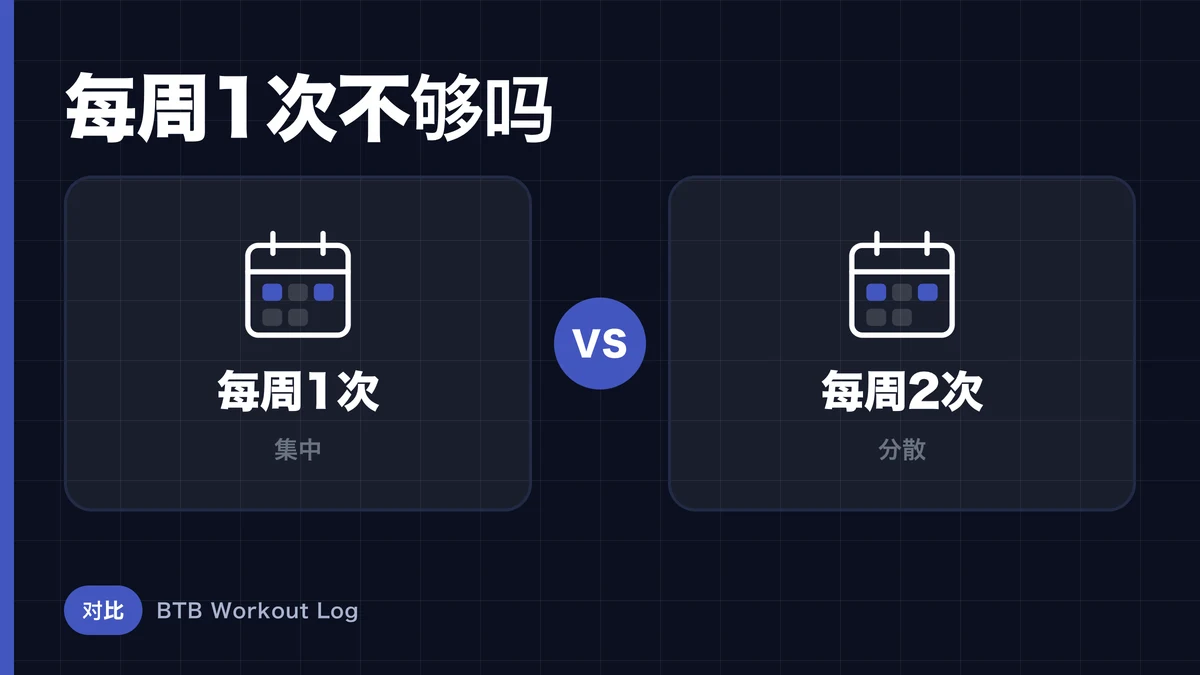 每周训练1次还是2次：肌肉肥大频率对比