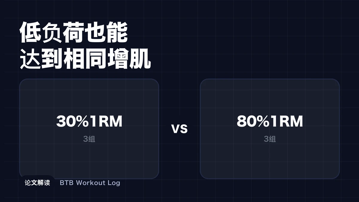 一张图片显示了轻板和重板之间的比较，导致相同的肌肉肥大结果
