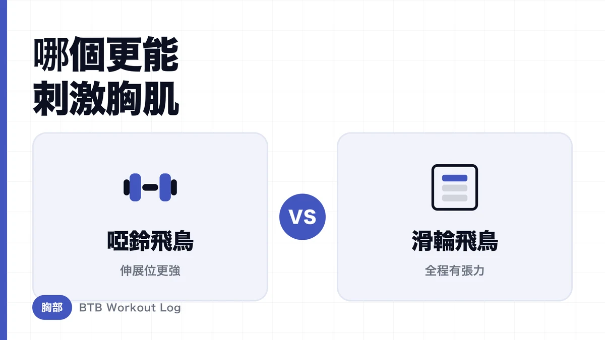 啞鈴飛鳥 vs 滑輪飛鳥 | 哪個更能促進胸部肌肉肥大？