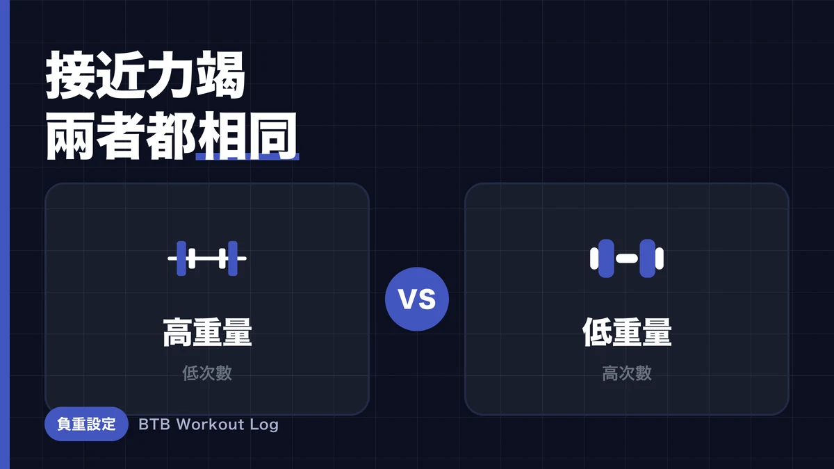 增肌靠大重量還是高次數？統合分析的結論與依目的和動作的使用策略