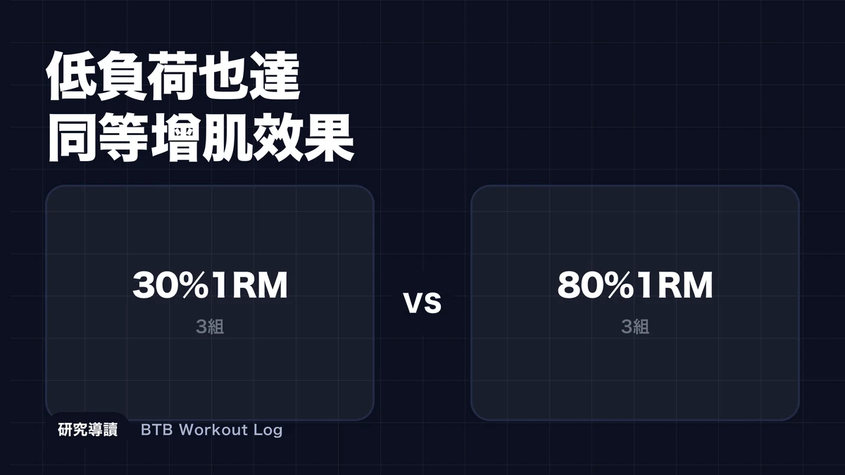 一張圖片顯示了輕板和重板之間的比較，導致相同的肌肉肥大結果