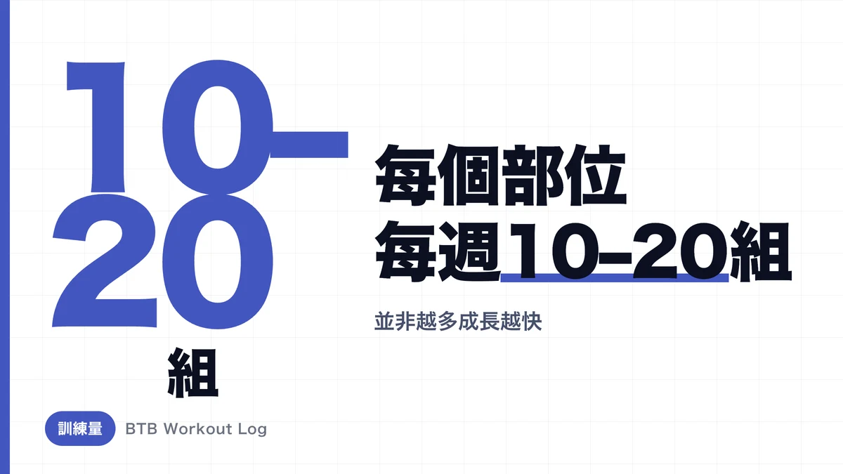 每塊肌肉每週練幾組最增肌？科學目標是10至20組｜各部位目標與正確計算法
